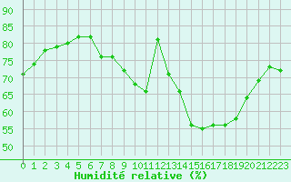 Courbe de l'humidit relative pour Rmering-ls-Puttelange (57)