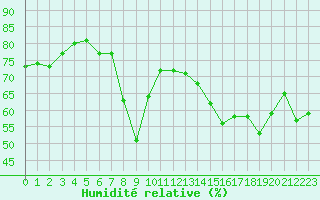 Courbe de l'humidit relative pour Ajaccio - Campo dell'Oro (2A)