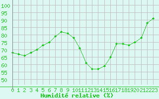 Courbe de l'humidit relative pour Baye (51)