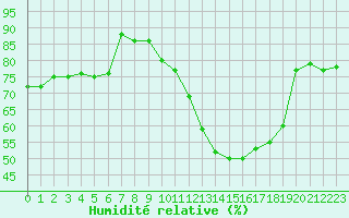 Courbe de l'humidit relative pour Metz (57)