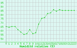 Courbe de l'humidit relative pour Roujan (34)