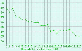 Courbe de l'humidit relative pour Perpignan Moulin  Vent (66)