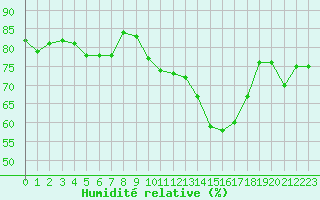 Courbe de l'humidit relative pour Les Herbiers (85)