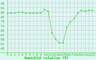 Courbe de l'humidit relative pour Hohrod (68)