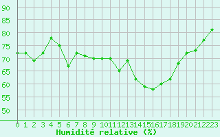 Courbe de l'humidit relative pour Sallles d'Aude (11)