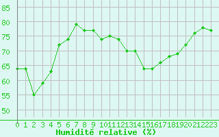 Courbe de l'humidit relative pour Sermange-Erzange (57)