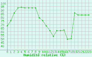 Courbe de l'humidit relative pour Nancy - Ochey (54)