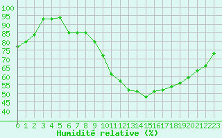 Courbe de l'humidit relative pour Lhospitalet (46)