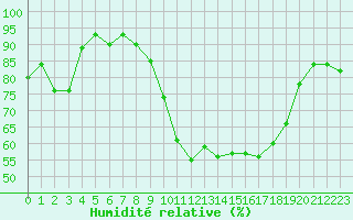 Courbe de l'humidit relative pour Saint-Girons (09)