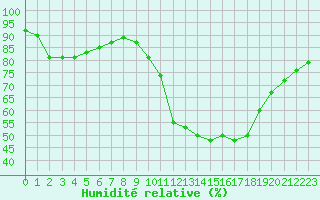 Courbe de l'humidit relative pour La Baeza (Esp)