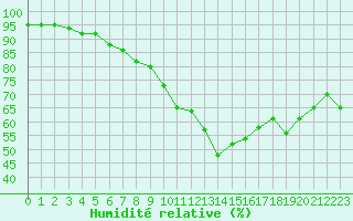 Courbe de l'humidit relative pour Roissy (95)