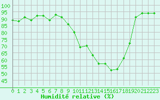 Courbe de l'humidit relative pour Besanon (25)