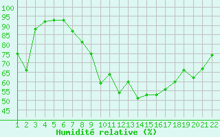 Courbe de l'humidit relative pour Jonzac (17)