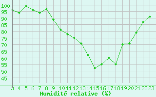 Courbe de l'humidit relative pour Bonnecombe - Les Salces (48)