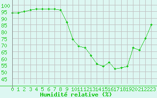 Courbe de l'humidit relative pour Landivisiau (29)