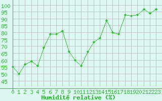 Courbe de l'humidit relative pour Potes / Torre del Infantado (Esp)