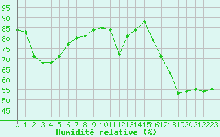 Courbe de l'humidit relative pour Ile d'Yeu - Saint-Sauveur (85)