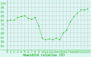Courbe de l'humidit relative pour Hyres (83)