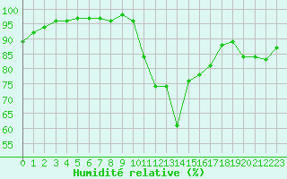 Courbe de l'humidit relative pour Cazaux (33)