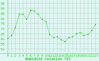 Courbe de l'humidit relative pour Valleroy (54)