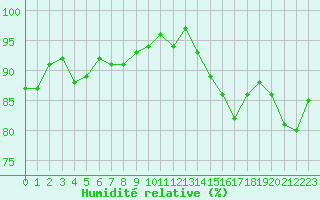 Courbe de l'humidit relative pour Mouilleron-le-Captif (85)