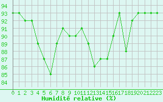 Courbe de l'humidit relative pour Saint-Martial-de-Vitaterne (17)
