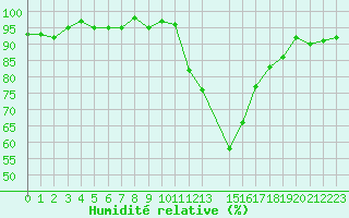 Courbe de l'humidit relative pour Potes / Torre del Infantado (Esp)