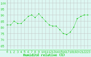 Courbe de l'humidit relative pour Saint-Nazaire-d'Aude (11)