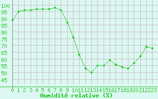 Courbe de l'humidit relative pour Vichy (03)