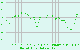 Courbe de l'humidit relative pour Cap de la Hague (50)