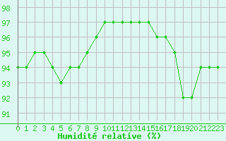 Courbe de l'humidit relative pour Pordic (22)