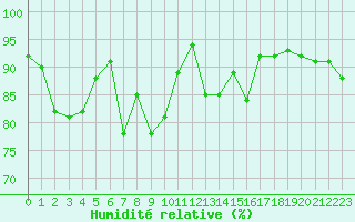 Courbe de l'humidit relative pour Saint-Girons (09)