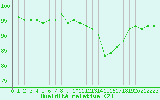 Courbe de l'humidit relative pour Laqueuille (63)