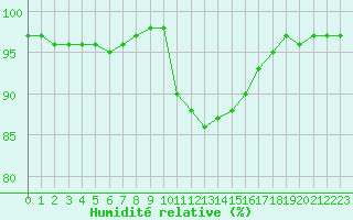 Courbe de l'humidit relative pour Saint-Yrieix-le-Djalat (19)