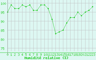 Courbe de l'humidit relative pour Dounoux (88)