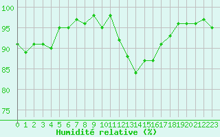 Courbe de l'humidit relative pour Sermange-Erzange (57)