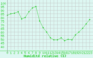 Courbe de l'humidit relative pour Chteau-Chinon (58)