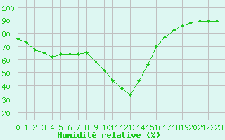 Courbe de l'humidit relative pour Montpellier (34)