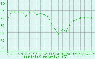 Courbe de l'humidit relative pour Hd-Bazouges (35)