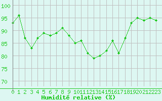 Courbe de l'humidit relative pour Bures-sur-Yvette (91)
