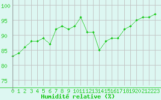 Courbe de l'humidit relative pour Besanon (25)