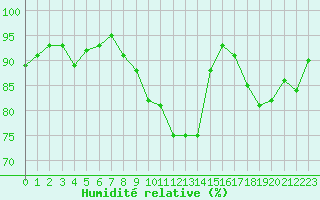 Courbe de l'humidit relative pour Saint-Nazaire (44)