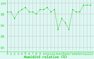 Courbe de l'humidit relative pour Dolembreux (Be)
