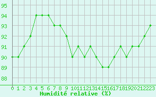 Courbe de l'humidit relative pour Woluwe-Saint-Pierre (Be)