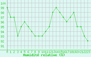Courbe de l'humidit relative pour La Rochelle - Aerodrome (17)