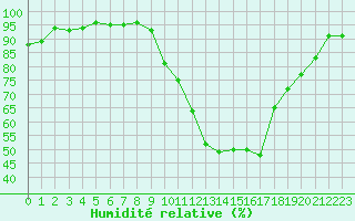 Courbe de l'humidit relative pour Pertuis - Grand Cros (84)