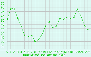 Courbe de l'humidit relative pour Alistro (2B)