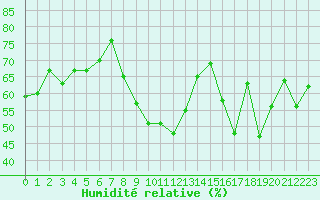 Courbe de l'humidit relative pour Cap Cpet (83)