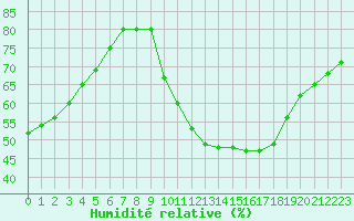 Courbe de l'humidit relative pour Verngues - Hameau de Cazan (13)