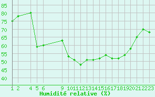 Courbe de l'humidit relative pour San Chierlo (It)